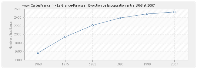 Population La Grande-Paroisse